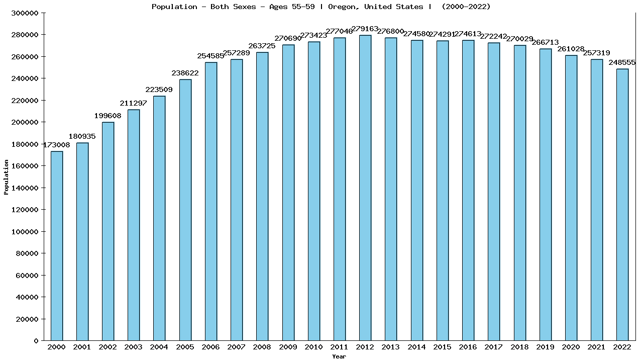 Graph showing Populalation - Male - Aged 55-59 - [2000-2022] | Oregon, United-states